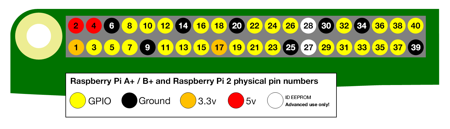 Raspberry PI 3 GPIO Pins