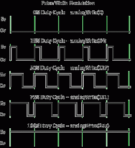 PWM in Arduino